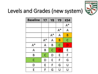 Levels and Grades (new system) 
 