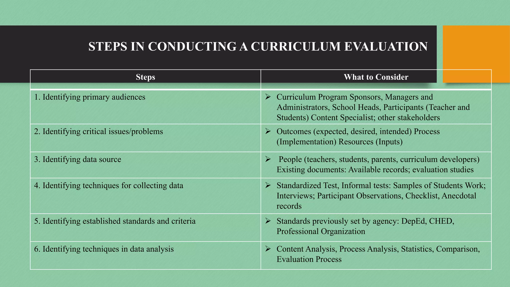 STEPS IN CONDUCTING A CURRICULUM EVALUATION
Steps What to Consider
1. Identifying primary audiences Ø Curriculum Program Sponsors, Managers and
Administrators, School Heads, Participants (Teacher and
Students) Content Specialist; other stakeholders
2. Identifying critical issues/problems Ø Outcomes (expected, desired, intended) Process
(Implementation) Resources (Inputs)
3. Identifying data source Ø People (teachers, students, parents, curriculum developers)
Existing documents: Available records; evaluation studies
4. Identifying techniques for collecting data Ø Standardized Test, Informal tests: Samples of Students Work;
Interviews; Participant Observations, Checklist, Anecdotal
records
5. Identifying established standards and criteria Ø Standards previously set by agency: DepEd, CHED,
Professional Organization
6. Identifying techniques in data analysis Ø Content Analysis, Process Analysis, Statistics, Comparison,
Evaluation Process
 