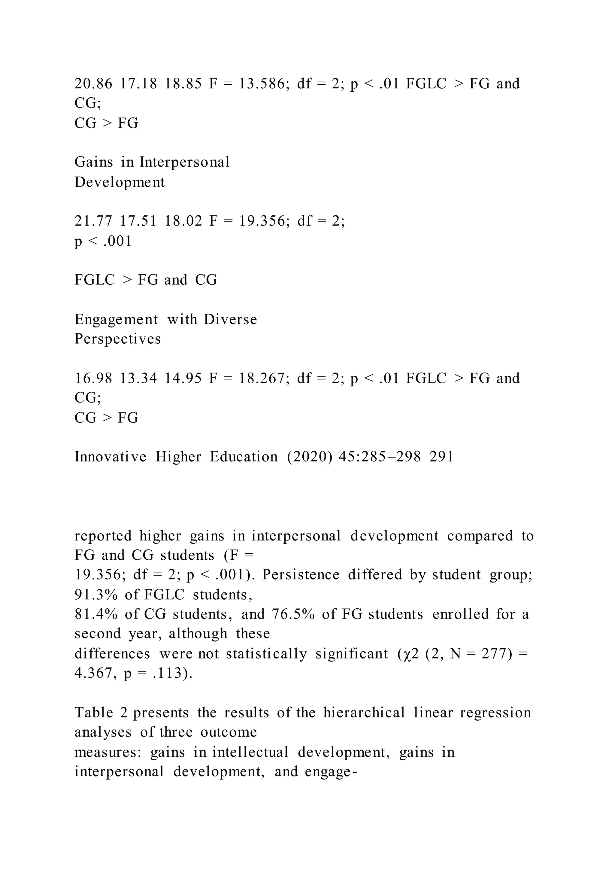 20.86 17.18 18.85 F = 13.586; df = 2; p < .01 FGLC > FG and
CG;
CG > FG
Gains in Interpersonal
Development
21.77 17.51 18.02 F = 19.356; df = 2;
p < .001
FGLC > FG and CG
Engagement with Diverse
Perspectives
16.98 13.34 14.95 F = 18.267; df = 2; p < .01 FGLC > FG and
CG;
CG > FG
Innovative Higher Education (2020) 45:285–298 291
reported higher gains in interpersonal development compared to
FG and CG students (F =
19.356; df = 2; p < .001). Persistence differed by student group;
91.3% of FGLC students,
81.4% of CG students, and 76.5% of FG students enrolled for a
second year, although these
differences were not statistically significant (χ2 (2, N = 277) =
4.367, p = .113).
Table 2 presents the results of the hierarchical linear regression
analyses of three outcome
measures: gains in intellectual development, gains in
interpersonal development, and engage-
 