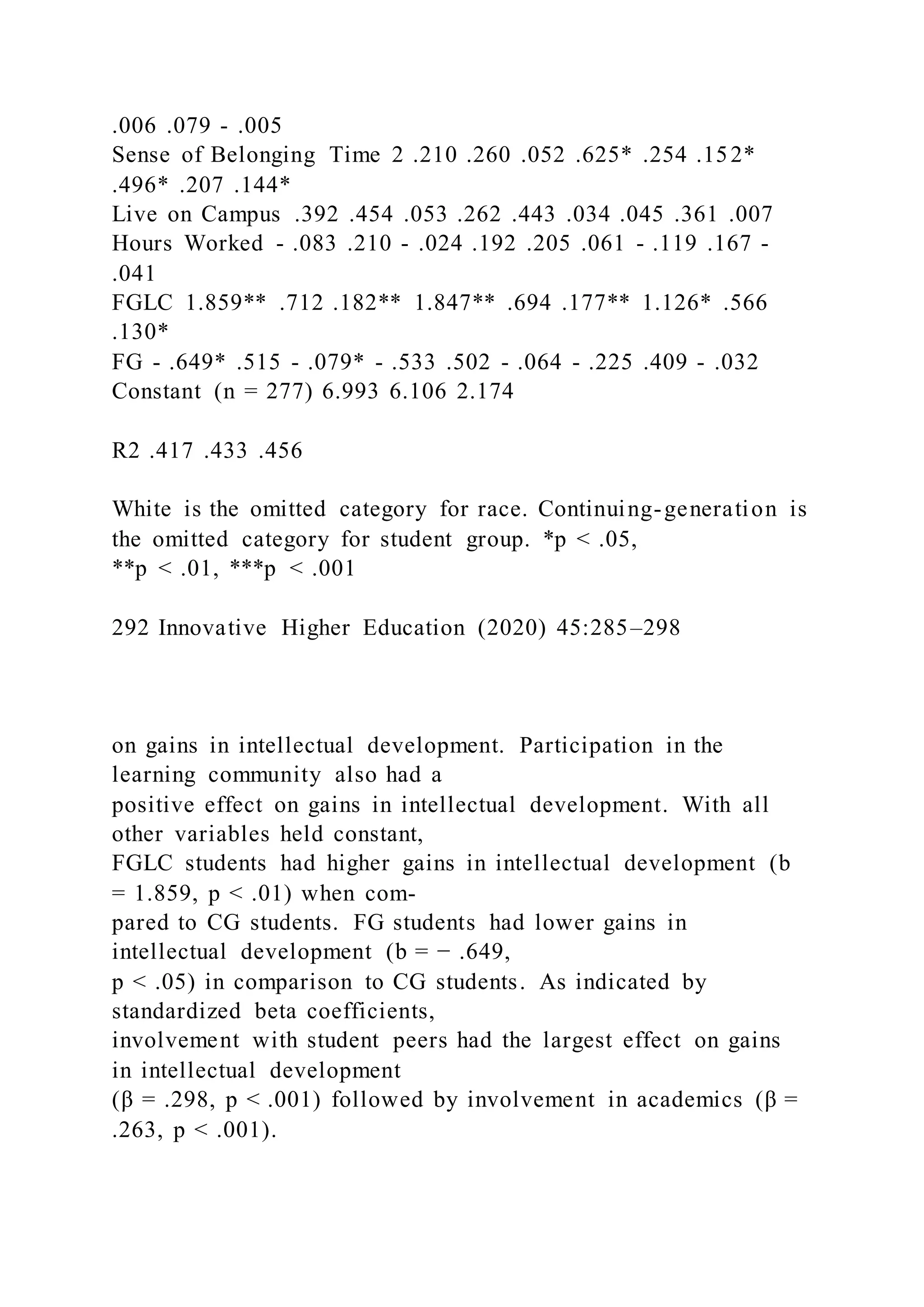 .006 .079 - .005
Sense of Belonging Time 2 .210 .260 .052 .625* .254 .152*
.496* .207 .144*
Live on Campus .392 .454 .053 .262 .443 .034 .045 .361 .007
Hours Worked - .083 .210 - .024 .192 .205 .061 - .119 .167 -
.041
FGLC 1.859** .712 .182** 1.847** .694 .177** 1.126* .566
.130*
FG - .649* .515 - .079* - .533 .502 - .064 - .225 .409 - .032
Constant (n = 277) 6.993 6.106 2.174
R2 .417 .433 .456
White is the omitted category for race. Continuing-generation is
the omitted category for student group. *p < .05,
**p < .01, ***p < .001
292 Innovative Higher Education (2020) 45:285–298
on gains in intellectual development. Participation in the
learning community also had a
positive effect on gains in intellectual development. With all
other variables held constant,
FGLC students had higher gains in intellectual development (b
= 1.859, p < .01) when com-
pared to CG students. FG students had lower gains in
intellectual development (b = − .649,
p < .05) in comparison to CG students. As indicated by
standardized beta coefficients,
involvement with student peers had the largest effect on gains
in intellectual development
(β = .298, p < .001) followed by involvement in academics (β =
.263, p < .001).
 