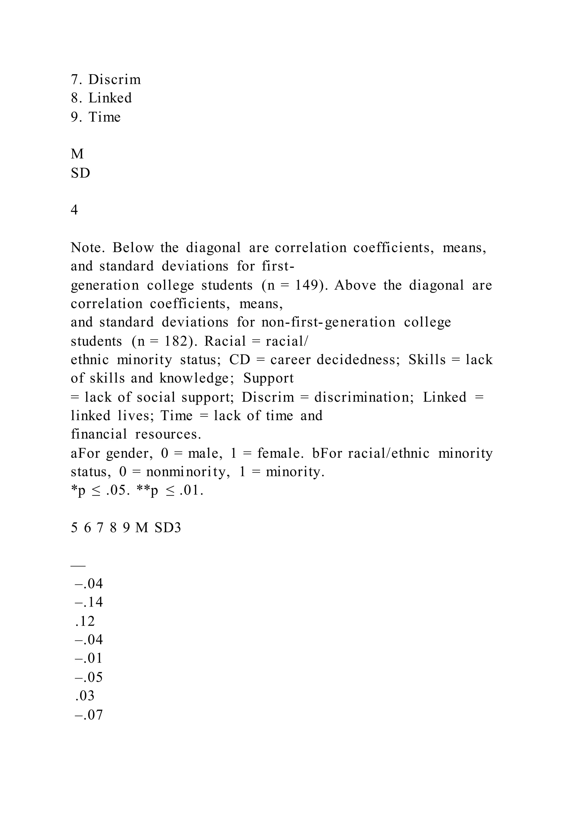 7. Discrim
8. Linked
9. Time
M
SD
4
Note. Below the diagonal are correlation coefficients, means,
and standard deviations for first-
generation college students (n = 149). Above the diagonal are
correlation coefficients, means,
and standard deviations for non-first-generation college
students (n = 182). Racial = racial/
ethnic minority status; CD = career decidedness; Skills = lack
of skills and knowledge; Support
= lack of social support; Discrim = discrimination; Linked =
linked lives; Time = lack of time and
financial resources.
aFor gender, 0 = male, 1 = female. bFor racial/ethnic minority
status, 0 = nonminority, 1 = minority.
*p ≤ .05. **p ≤ .01.
5 6 7 8 9 M SD3
—
–.04
–.14
.12
–.04
–.01
–.05
.03
–.07
 