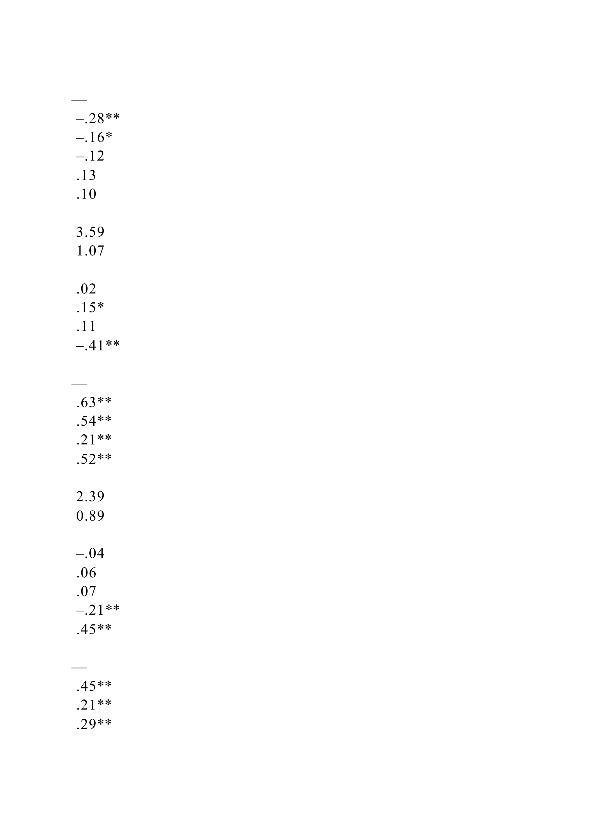 —
–.28**
–.16*
–.12
.13
.10
3.59
1.07
.02
.15*
.11
–.41**
—
.63**
.54**
.21**
.52**
2.39
0.89
–.04
.06
.07
–.21**
.45**
—
.45**
.21**
.29**
 