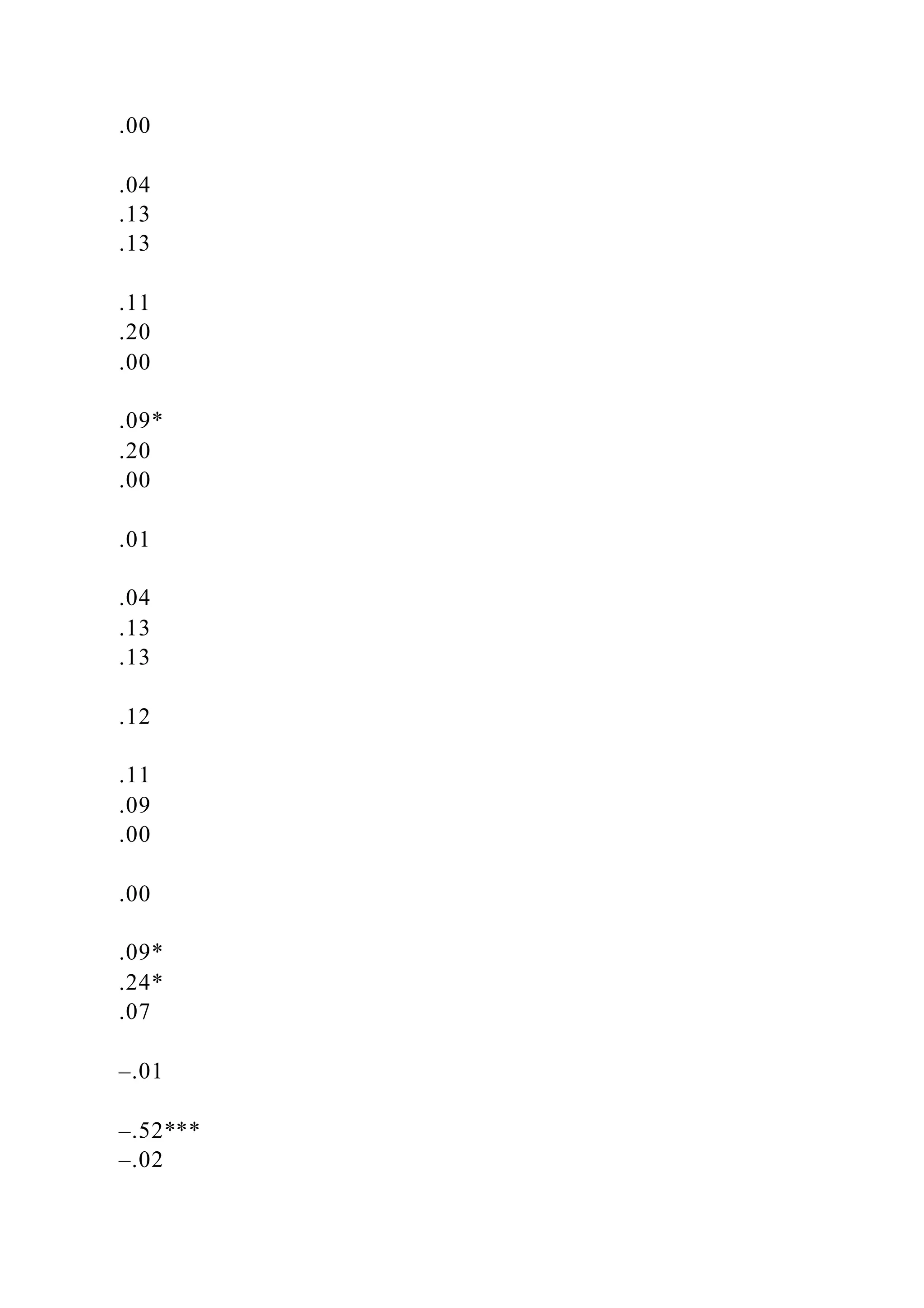.00
.04
.13
.13
.11
.20
.00
.09*
.20
.00
.01
.04
.13
.13
.12
.11
.09
.00
.00
.09*
.24*
.07
–.01
–.52***
–.02
 