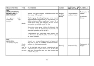 71
STAGE AND AIMS TIME PROCEDURE SKILLS
PATTERNS OF
INTERACTION
MATERIALS
Stage 4
PREPARING MUSIC,
CHOREOGRAPHY,
SCENOGRAPHY
-to prepare music,
scenography and
costume.
60 min
Students who have a little text to learn are divided into
three groups of five people:
The first group look for photographs on the Internet
about some topics mentioned in the play (poverty, war,
global market, etc.). Then they have to create a file in
which all the images will be located in order to do a
presentation that will take part of the play.
Meanwhile, another group will look for the music that
we listen to during the performance. If somebody can
play some instrument, he/she can do it.
The third group have to do paper masks and they will
ask theirs mates about black clothes in order to prepare
the theatre costumes.
Reading,
speaking ,
writing
Teacher-students
students- teacher
Photocopies of
the play
Whiteboard:
Internet
Stage 5
REHEARSAL
-to rehearse the play
30 min
(every
time we
rehearse
the play)
Students have to repeat the play again and again until
they learn not only the script but also the movements,
gestures, etc. that the characters do.
On the one hand, step by step in every rehearsal they
will improve the way the characters act. On the other
hand, they can contribute with their ideas to create and
build the characters.
Speaking Students-teacher
Photocopies of
the play
 