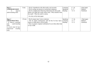 82
Stage 3
COMPREHENSION
- to improve
understanding skills
5 min - The Ss hypothesize why that myth is not accurate.
- The Ss assign one person to record their responses.
- The Ss complete the following information for that myth:
Where you think this myth comes from / Who benefits from
this myth / Why this myth is untrue
- Ss write on the chart paper
Listening/
Speaking/
Reading
T – Ss
S - T
S - S
Chart paper
Markers
Notebook
Stage 4
FREER PRACTICE
- to improve speaking
and understanding
skills
-to check what Ss have
understood (reading
task)
25 min - The Ss repeat step 1 (move stations).
- The Ss repeat continuously until all the Ss have had a
chance to think about all the myths
- Once at group’s original workstation Ss see what others had
to say or add.
Speaking/
Listening
Reading
T - Ss
S - T
S - S
Chart paper
Markers
Notebook
 