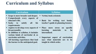 Curriculum and Syllabus
Curriculum Syllabus
 Scope is more broader and deeper.
 Comprehends every aspects of
educand’s life.
 Seeks to satisfy all his
requirements.
 Aspires to develop every aspects of
his personality.
 In addition to syllabus, it includes
various kinds of curricular & co
curricular activities.
 All learning experiences that lead
the learner to the anticipated goal.
 Verbal, book oriented.
 Basis for writing text books,
teacher’s guide & planning lessons.
 Place more stress on specific
learning materials to be
internalized.
 Important aspect of curriculum
says what materials are to be
taught in which order.
 