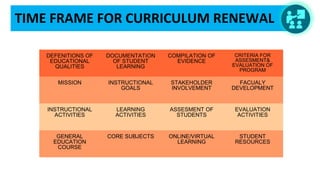TIME FRAME FOR CURRICULUM RENEWAL
DEFENITIONS OF
EDUCATIONAL
QUALITIES
DOCUMENTATION
OF STUDENT
LEARNING
COMPILATION OF
EVIDENCE
CRITERIA FOR
ASSESMENT&
EVALUATION OF
PROGRAM
MISSION INSTRUCTIONAL
GOALS
STAKEHOLDER
INVOLVEMENT
FACUALY
DEVELOPMENT
INSTRUCTIONAL
ACTIVITIES
LEARNING
ACTIVITIES
ASSESMENT OF
STUDENTS
EVALUATION
ACTIVITIES
GENERAL
EDUCATION
COURSE
CORE SUBJECTS ONLINE/VIRTUAL
LEARNING
STUDENT
RESOURCES
 