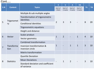 Cont.….
S.N Content Topics
K U A HA
TQ TM
Each of
1 Mark
Each of
2 marks
Each of
4 marks
Each of
5 marks
5
Trigonomet
ry
Multiple & sub multiple angles
2 3 3 - 8 20
Transformation of trigonometric
identities
Conditional identities
Trigonometric equations
Height and distance
6 Vector
Scalar product
1 2 - 1 4 10
Vector geometry
7
Transforma
tion
Combined transformation
1 - 1 1 3 10
Inversion transformation &
inversion circle
Matrix transformation
8 Statistics
Quartile Deviation
- 1 2 - 3 10
Mean Deviations
Standard deviation and coefficient
of variance
 