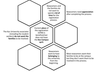 Newcomers and
the families do
not want to
spend a lot of
time for the
registration
process.

The Koc University associates
(including the student
workers) do not want the
families to be involved.

Newcomers need appreciation
after completing the process.

Current place of
the registration
(GYM) is
beneficial but
does not have
the Koc Campus
sprit.

Newcomers
want to have
belonging to
the university
from the
beginning.

Most newcomers want their
families to be at the campus
but they don’t want them to be
involved in the process.

 