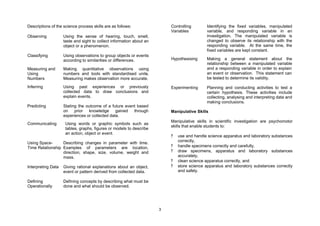 Descriptions of the science process skills are as follows:                Controlling       Identifying the fixed variables, manipulated
                                                                          Variables         variable, and responding variable in an
Observing           Using the sense of hearing, touch, smell,                               investigation. The manipulated variable is
                    taste and sight to collect information about an                         changed to observe its relationship with the
                    object or a phenomenon.                                                 responding variable. At the same time, the
                                                                                            fixed variables are kept constant.
Classifying         Using observations to group objects or events
                    according to similarities or differences.             Hypothesising     Making a general statement about the
                                                                                            relationship between a manipulated variable
Measuring and       Making quantitative observations using                                  and a responding variable in order to explain
Using               numbers and tools with standardised units.                              an event or observation. This statement can
Numbers             Measuring makes observation more accurate.                              be tested to determine its validity.

Inferring           Using past experiences or previously                  Experimenting     Planning and conducting activities to test a
                    collected data to draw conclusions and                                  certain hypothesis. These activities include
                    explain events.                                                         collecting, analysing and interpreting data and
                                                                                            making conclusions.
Predicting          Stating the outcome of a future event based
                    on    prior  knowledge      gained  through           Manipulative Skills
                    experiences or collected data.
                                                                          Manipulative skills in scientific investigation are psychomotor
Communicating        Using words or graphic symbols such as
                                                                          skills that enable students to:
                     tables, graphs, figures or models to describe
                     an action, object or event.
                                                                          ?   use and handle science apparatus and laboratory substances
Using Space-      Describing changes in parameter with time.                  correctly,
Time Relationship Examples of parameters are location,                    ?   handle specimens correctly and carefully,
                  direction, shape, size, volume, weight and              ?   draw specimens, apparatus and laboratory substances
                  mass.                                                       accurately,
                                                                          ?   clean science apparatus correctly, and
Interpreting Data   Giving rational explanations about an object,         ?   store science apparatus and laboratory substances correctly
                    event or pattern derived from collected data.             and safely.

Defining            Defining concepts by describing what must be
Operationally       done and what should be observed.




                                                                      3
 