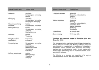 Science Process Skills   Thinking Skills                 Science Process Skills         Thinking Skills


Observing                Attributing                     Controlling variables          Attributing
                         Comparing and contrasting                                      Comparing and contrasting
                         Relating                                                       Relating
                                                                                        Analysing
Classifying              Attributing
                         Comparing and contrasting       Making hypotheses              Attributing
                         Grouping and classifying                                       Relating
                                                                                        Comparing and contrasting
Measuring and Using      Relating
                                                                                        Generating ideas
Numbers                  Comparing and contrasting
                                                                                        Making hypotheses
Making Inferences        Relating                                                       Predicting
                         Comparing and contrasting                                      Synthesising
                         Analysing
                                                         Experimenting                  All thinking skills
                         Making inferences
Predicting               Relating                        Communicating                  All thinking skills
                         Visualising

Using Space-Time         Sequencing                      Teaching and Learning based on Thinking Skills and
Relationship             Prioritising                    Scientific Skills

Interpreting data        Comparing and contrasting       This biology curriculum emphasises thoughtful learning based on
                         Analysing                       thinking skills and scientific skills. Mastery of thinking skills and
                         Detecting bias                  scientific skills are integrated with the acquisition of knowledge in
                         Making conclusions              the intended learning outcomes. Thus, in teaching and learning,
                         Generalising                    teachers need to emphasise the mastery of skills together with
                         Evaluating                      the acquisition of knowledge and the inculcation of noble values
                                                         and scientific attitudes.
Defining operationally   Relating
                         Making analogy                  The following is an example and explanation of a learning
                         Visualising                     outcome based on thinking skills and scientific skills.
                         Analysing




                                                     7
 