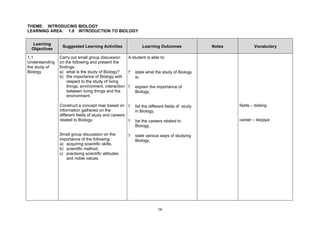 THEME: INTRODUCING BIOLOGY
LEARNING AREA: 1.0 INTRODUCTION TO BIOLOGY


  Learning
                 Suggested Learning Activities                Learning Outcomes                Notes           Vocabulary
 Objectives

1.1             Carry out small group discussion     A student is able to:
Understanding   on the following and present the
the study of    findings:
Biology         a) what is the study of Biology?     ? state what the study of Biology
                b) the importance of Biology with        is,
                    respect to the study of living
                    things, environment, interaction ? explain the importance of
                    between living things and the        Biology,
                    environment.

                Construct a concept map based on ?        list the different fields of study           fields – bidang
                information gathered on the               in Biology,
                different fields of study and careers
                related to Biology.                   ?   list the careers related to                  career – kerjaya
                                                          Biology,

                Small group discussion on the         ?   state various ways of studying
                importance of the following:              Biology,
                a) acquiring scientific skills,
                b) scientific method,
                c) practising scientific attitudes
                   and noble values.




                                                                       14
 