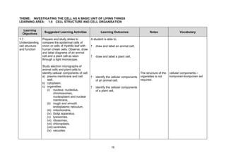 THEME: INVESTIGATING THE CELL AS A BASIC UNIT OF LIVING THINGS
LEARNING AREA: 1.0 CELL STRUCTURE AND CELL ORGANISATION

   Learning
                  Suggested Learning Activities                 Learning Outcomes                     Notes                 Vocabulary
  Objectives
1.1              Prepare and study slides to            A student is able to:
Understanding    compare the epidermal cells of
cell structure   onion or cells of Hydrilla leaf with   ?   draw and label an animal cell,
and function     human cheek cells. Observe, draw
                 and label diagrams of an animal
                 cell and a plant cell as seen          ?   draw and label a plant cell,
                 through a light microscope.

                 Study electron micrographs of
                 animal cells and plant cells to
                 identify cellular components of cell:                                         The structure of the   cellular components –
                 a) plasma membrane and cell           ?    identify the cellular components   organelles is not      komponen-komponen sel
                     wall,                                  of an animal cell,                 required.
                 b) cytoplasm,
                 c) organelles:                        ?    identify the cellular components
                     (i) nucleus: nucleolus,                of a plant cell,
                            chromosomes,
                            nucleoplasm and nuclear
                            membrane,
                     (ii) rough and smooth
                            endoplasmic reticulum,
                     (iii) mitochondria,
                     (iv) Golgi apparatus,
                     (v) lysosomes,
                     (vi) ribosomes,
                     (vii) chloroplasts,
                     (viii) centrioles,
                     (ix) vacuoles.




                                                                        16
 