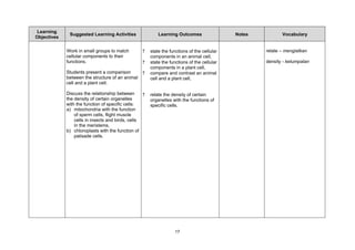 Learning
              Suggested Learning Activities                Learning Outcomes                 Notes          Vocabulary
Objectives

             Work in small groups to match         ?   state the functions of the cellular           relate – mengiatkan
             cellular components to their              components in an animal cell,
             functions.                            ?   state the functions of the cellular           density - ketumpatan
                                                       components in a plant cell,
             Students present a comparison         ?   compare and contrast an animal
             between the structure of an animal        cell and a plant cell,
             cell and a plant cell.

             Discuss the relationship between      ?   relate the density of certain
             the density of certain organelles         organelles with the functions of
             with the function of specific cells:      specific cells.
             a) mitochondria with the function
                 of sperm cells, flight muscle
                 cells in insects and birds, cells
                 in the meristems,
             b) chloroplasts with the function of
                 palisade cells.




                                                                    17
 