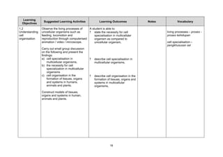Learning
                 Suggested Learning Activities                Learning Outcomes               Notes           Vocabulary
  Objectives
1.2             Observe the living processes of   A student is able to:
Understanding   unicellular organisms such as     ? state the necessity for cell                      living processes – proses -
cell            feeding, locomotion and               specialisation in multicellular                 proses kehidupan
organisation    reproduction through computerised     organism as compared to
                animation / video / mircoscope.       unicellular organism,                           cell specialisation –
                                                                                                      pengkhususan sel
                Carry out small group discussion
                on the following and present the
                findings:
                a) cell specialisation in             ?   describe cell specialisation in
                    multicellular organisms,              multicellular organisms,
                b) the necessity for cell
                    specialization in multicellular
                    organisms
                c) cell organisation in the           ?   describe cell organisation in the
                    formation of tissues, organs          formation of tissues, organs and
                    and systems in humans,                systems in multicellular
                    animals and plants.                   organisms,

                Construct models of tissues,
                organs and systems in human,
                animals and plants.




                                                                      18
 