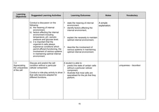 Learning
                   Suggested Learning Activities                  Learning Outcomes                     Notes           Vocabulary
  Objectives

                 Conduct a discussion on the              ?   state the meaning of internal       A simple
                 following:                                   environment,                        explanation.
                 a) the meaning of internal               ?   identify factors affecting the
                      environment,                            internal environment,
                 b) factors affecting the internal
                      environment including
                      temperature, pH, osmotic            ?   explain the necessity to maintain
                      pressure and glucose level.             optimal internal environment,
                 c) it is important that the
                      organism’ cells always
                                 s
                      experience conditions which         ?   describe the involvement of
                      permit efficient functioning, the       various systems in maintaining
                      involvement of various systems          optimal internal environment.
                      in maintaining optimal internal
                      environment.


1.3            Discuss and predict the cell         A student is able to:
Appreciating   condition without a particular       ? predict the state of certain cells                         uniqueness – keunikan
the uniqueness cellular component.                      without a particular cellular
of the cell                                             component,
               Conduct a role-play activity to show ? illustrate that most cells are
               that cells become adapted for            specialised for the job that they
               different functions.                     perform.




                                                                          19
 