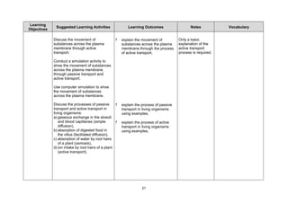 Learning
              Suggested Learning Activities                Learning Outcomes                    Notes           Vocabulary
Objectives

             Discuss the movement of                ?   explain the movement of          Only a basic
             substances across the plasma               substances across the plasma     explanation of the
             membrane through active                    membrane through the process     active transport
             transport.                                 of active transport,             process is required.

             Conduct a simulation activity to
             show the movement of substances
             across the plasma membrane
             through passive transport and
             active transport.

             Use computer simulation to show
             the movement of substances
             across the plasma membrane.

             Discuss the processes of passive       ?   explain the process of passive
             transport and active transport in          transport in living organisms
             living organisms:                          using examples,
             a) gaseous exchange in the alveoli
                and blood capillaries (simple       ?   explain the process of active
                diffusion),                             transport in living organisms
             b) absorption of digested food in          using examples,
                the villus (facilitated diffusion),
             c) absorption of water by root hairs
                of a plant (osmosis),
             d) ion intake by root hairs of a plant
                (active transport).




                                                                    21
 
