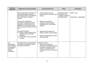 Learning
                 Suggested Learning Activities                Learning Outcomes                   Notes                 Vocabulary
  Objectives

                Discuss and make an inference on       ?   make an inference on the           Discussion should   wilting – layu
                the concentration of cell sap in           concentration of cell sap in plant be based on the
                plant tissues which is equivalent to       tissues,                           concepts of osmosis
                the concentration of isotonic                                                 and plasmolysis.    preservation - pengawetan
                solution.

                Discuss and correlate the              ?   relate the movement of
                movement of substances across              substances across plasma
                the plasma membrane w ith the              membrane with concentration
                difference in concentration of the         gradient,
                external solution and that of the cell
                sap.

                Discuss the following:                 ?   explain the phenomenon of
                a) wilting of plants caused by the         wilting in plants using examples,
                   excessive use of chemical
                   fertilisers,                        ?   explain the preservation of food
                b) preservation of food using salt         using examples.
                   or sugar.


2.3             Compose poems to appreciate the        A student is able to:
Appreciating    movement of substances across          ? explain the necessity of
the movement    the plasma membrane.                       movement of substances across
of substances                                              the plasma membrane which
across the                                                 occurs in a continuous and
plasma                                                     controlled manner for survival of
membrane                                                   a cell.




                                                                       23
 