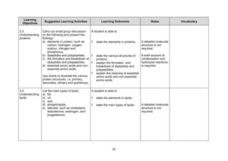 Learning
                 Suggested Learning Activities                 Learning Outcomes                     Notes           Vocabulary
 Objectives

3.3             Carry out small group discussion       A student is able to:
Understanding   on the following and present the
proteins        findings:
                a) elements in protein, such as        ?   state the elements in proteins,    A detailed molecular
                    carbon, hydrogen, oxygen,                                                 structure is not
                    sulphur, nitrogen and                                                     required.
                    phosphorus,
                b) dipeptides and polypeptides,        ?   state the various structures of    A brief account of
                c) the formation and breakdown of          proteins,                          condensation and
                    dipeptides and polypeptides,       ?   explain the formation and          hydrolysis reactions
                d) essential amino acids and non-          breakdown of dipeptides and        is required.
                    essential amino acids.                 polypeptides,
                                                       ?   explain the meaning of essential
                Use charts to illustrate the various       amino acids and non-essential
                protein structures, i.e. primary,          amino acids.
                secondary, tertiary and quartenary.

3.4             List the main types of lipids:         A student is able to:
Understanding   a) fat,
lipids          b) oil,                                ?   state the elements in lipids,
                c) wax,
                d) phospholipids,                      ?   state the main types of lipids,    A detailed molecular
                e) steroids, such as cholesterol,                                             structure is not
                    testosterone, oestrogen, and                                              required.
                    progesterone.




                                                                        25
 