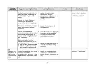 Learning
                  Suggested Learning Activities                 Learning Outcomes               Notes          Vocabulary
  Objectives

                 Conduct experiments to study the       ?   explain the effects of pH,                  concentration - kepekatan
                 effects of pH and temperature on           temperature, enzyme
                 the activities of amylase and              concentration, and substrate                substrates – substrat
                 pepsin.                                    concentration on enzyme
                                                            activity,
                 Discuss the effects of enzyme
                 concentration and substrate
                 concentration on enzyme activity.

                 Discuss the mechanism of enzyme ?          explain the mechanism of
                 action using the ‘
                                  lock and key’             enzyme action,
                 hypothesis.

                 Discuss and correlate pH,          ?       relate the mechanism of enzyme
                 temperature, enzyme concentration          action with pH, temperature,
                 and substrate concentration on             enzyme concentration and
                 enzyme activity using the ‘
                                           lock and         substrate concentration,
                 key ‘hypothesis.

                 Gather information from the
                 Internet and other sources on the
                 uses of enzymes in:                    ?   explain the uses of enzymes in
                 a) daily life, e.g. tenderising meat       daily life and industry using
                 b) industry e.g. food processing           examples.
                     and detergent manufacturing.

3.6
Realising the    Conduct a role play or story telling   ?   predict the consequences of                 deficiency - kekurangan
importance of    session to predict the                     deficiency in carbohydrates,
the chemical     consequences of deficiency in one          protein, lipids or enzymes in the
composition in   of the chemical components in the          cell.
cells            cell.



                                                                        27
 