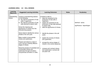 LEARNING AREA:       4.0   CELL DIVISION

  Learning
                 Suggested Learning Activities                 Learning Outcomes               Notes           Vocabulary
 Objectives
4.1
Understanding   Conduct a brainstorming session        A student is able to:
mitosis         on the following:                      ? state the necessity for the
                a) the need for production of new          production of new cells in
                    cells in organisms,                    organisms,
                b) the need for production of new      ? explain the necessity for the                 identical - seiras
                    cells identical to parent cells.       production of new cells identical
                                                           to parent cells,                            significance - kepentingan
                Derive the meaning and                 ? state the significance of mitosis,
                significance of mitosis from the
                brainstorming session.

                Study charts to identify the various   ?   identify the phases in the cell
                phases of the cell cycle.                  cycle,

                Make models to demonstrate             ?   explain the process of mitosis
                mitosis and cytokinesis.                   and cytokinesis,
                Prepare and observe a slide of         ?   arrange the various stages of
                onion root tip to identify different       mitosis in the correct sequence,
                stages of mitosis.

                Study the process of controlled and ?      compare and contrast mitosis
                uncontrolled mitosis and                   and cytokinesis in animal cell
                cytokinesis through simulation,            and plant cell,
                computerised animation or video.




                                                                        28
 
