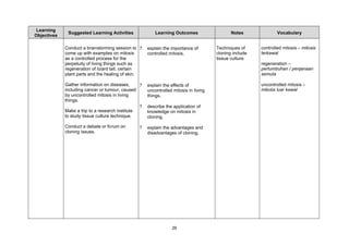 Learning
              Suggested Learning Activities              Learning Outcomes                   Notes              Vocabulary
Objectives

             Conduct a brainstorming session to ?    explain the importance of        Techniques of     controlled mitosis – mitosis
             come up with examples on mitosis        controlled mitosis,              cloning include   terkawal
             as a controlled process for the                                          tissue culture.
             perpetuity of living things such as                                                        regeneration –
             regeneration of lizard tail, certain                                                       pertumbuhan / penjanaan
             plant parts and the healing of skin.                                                       semula

             Gather information on diseases,     ?   explain the effects of                             uncontrolled mitosis –
             including cancer or tumour, caused      uncontrolled mitosis in living                     mitosis luar kawal
             by uncontrolled mitosis in living       things,
             things.
                                                 ?   describe the application of
             Make a trip to a research institute     knowledge on mitosis in
             to study tissue culture technique.      cloning,

             Conduct a debate or forum on        ?   explain the advantages and
             cloning issues.                         disadvantages of cloning.




                                                                 29
 