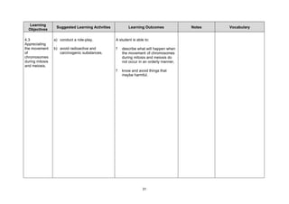 Learning
                  Suggested Learning Activities           Learning Outcomes             Notes   Vocabulary
  Objectives

4.3              a) conduct a role-play,          A student is able to:
Appreciating
the movement     b) avoid radioactive and         ?   describe what will happen when
of                  carcinogenic substances.          the movement of chromosomes
chromosomes                                           during mitosis and meiosis do
during mitosis                                        not occur in an orderly manner,
and meiosis.
                                                  ?   know and avoid things that
                                                      maybe harmful.




                                                                  31
 