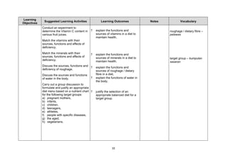 Learning
              Suggested Learning Activities               Learning Outcomes               Notes           Vocabulary
Objectives
             Conduct an experiment to
             determine the Vitamin C content in   ?   explain the functions and                   roughage / dietary fibre –
             various fruit juices.                    sources of vitamins in a diet to            pelawas
                                                      maintain health,
             Match the vitamins with their
             sources, functions and effects of
             deficiency.
             Match the minerals with their        ?   explain the functions and
             sources, functions and effects of        sources of minerals in a diet to            target group – kumpulan
             deficiency.                              maintain health,                            sasaran
             Discuss the sources, functions and
                                                ?     explain the functions and
             deficiency of roughage.
                                                      sources of roughage / dietary
             Discuss the sources and functions        fibre in a diet,
             of water in the body.                ?   explain the functions of water in
                                                      the body,
             Carry out a group discussion to
             formulate and justify an appropriate
             diet menu based on a nutrient chart ?    justify the selection of an
             for the following target groups:         appropriate balanced diet for a
             a) pregnant mothers,                     target group.
             b) infants,
             c) children,
             d) teenagers,
             e) athletes,
             f) people with specific diseases,
             g) the aged,
             h) vegetarians.




                                                                  33
 