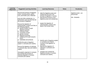 Learning
              Suggested Learning Activities                Learning Outcomes                Notes           Vocabulary
Objectives

             Discuss the functions of digestive    ?   state the digestive juices and               digestive juices – jus
             juices, including saliva, gastric         substances that aid in the                   pencernaan
             juice, pancreatic juice, intestinal       process of digestion in human,
                                                   ?   describe the functions of the                bile - hempedu
             juice and other substances, i.e.          digestive juices and substances,
             hydrochloric acid and bile that aid
             the process of digestion.
                                                   ?   explain the digestion of
             Discuss the digestion of
                                                       carbohydrates, proteins and
             carbohydrates, proteins and fats on       lipids in the human body,
             the following aspects:
             a) specific location of each
                 digestive process,
             b) chewing of food,
             c) movement of food,
             d) glands involved,
             e) digestive enzymes,
             f) suitable pH for each enzyme
                 action,
             g) substrates and products.
                                                   ?   identify parts of digestive system
             Identify the parts of digestive           in ruminants and rodents
             system in ruminants and rodents.          involved in the digestion of
                                                       cellulose,
             Discuss the digestion of cellulose    ?   describe the digestion of
             in ruminants (eg. cow) and rodents        cellulose in ruminants and
             (rabbit).                                 rodents,

             Use graphic organiser to compare      ?   compare and contrast the
             and contrast the process of               digestive process in humans,
             cellulose digestion in humans,            ruminants and rodents,
             ruminants and rodents.



                                                                   35
 
