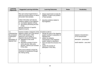 Learning
                   Suggested Learning Activities               Learning Outcomes                Notes           Vocabulary
  Objectives

                  Plan and conduct experiments to    ?      design experiments to study the
                  study the enzyme actions on starch        digestion of starch and proteins
                  and protein food samples.                 in food samples,

                  Collect information and discuss       ?   describe problems related to
                  problems related to food digestion:       food digestion.
                  b) incomplete digestion of food,
                  c) bile stones preventing the flow
                      of bile,
                  reduced production of specific
                  digestive enzyme.

1.5               Examine models or diagrams of the     A student is able to:
Understanding     digestive system and cross-section    ? identify the parts of the digestive
the processes     of the small intestine. With              system involved in absorption of            adaptive characteristic –
of absorption     reference to the models or                digested food,                              ciri-ciri penyesuaian
and               diagrams discuss the following:       ? explain the adaptive
assimilation of   a) adaptation of the small                characteristic of the digestive             absorption - penyerapan
digested food         intestine,                            system related to absorption,
                  b) absorption process of amino        ? draw and label the structure of a             small intestine – usus kecil
                      acids, glucose, fatty acids,          villus,
                      glycerol, vitamins and minerals   ? explain the process of
                      in the villus.                        absorption in the villus,
                  Carry out an activity to study the
                  movement of substances through
                  the Visking tubing.
                                                        ?




                                                                        36
 