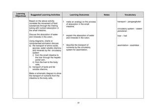 Learning
              Suggested Learning Activities                Learning Outcomes             Notes            Vocabulary
Objectives

             Based on the above activity           ?   make an analogy on the process            transport – pengangkutan
             correlate the movement of food            of absorption in the small
             substances through the Visking            intestine,
             tubing with nutrient absorption in                                                  circulatory system – sistem
             the small intestine.                                                                peredaran
             Discuss the absorption of water       ?   explain the absorption of water           liver – hati
             and minerals in the colon.                and minerals in the colon,
             Using diagrams, charts or
             computerised animation discuss:
             a) the transport of amino acids,     ?    describe the transport of                 assimilation - assimilasi
                glucose, water soluble vitamins        nutrients by the circulatory
                and minerals by the circulatory        system for assimilation,
                system
                i) from the small intestine to
                    the liver through the hepatic
                    portal vein,
                ii) from the liver to the body
                    cells,
             b) transport of lipids and fat
                soluble vitamins.
             Make a schematic diagram to show
             the transport of nutrients from the
             intestine to the body cells.




                                                                   37
 
