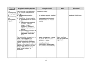 Learning
                  Suggested Learning Activities              Learning Outcomes                      Notes                  Vocabulary
  Objectives
1.9              Carry out small group discussion      A student is able to:
Understandingt   on the following and present the
he importance    findings:
of               a) the elements required by           ? list elements required by plants,                          elements – unsur-unsur
macronutrients       plants,
and              b) classify the elements required ? classify elements required by
micronutrients       by plants based on the amount         plants based on the amount
in plants            needed:                               needed,
                     (i) macronutrients consisting
                          of carbon, hydrogen,
                          oxygen, nitrogen,
                          phosphorus, potassium,
                          calcium, magnesium and
                          sulphur,
                     (ii) micronutrients consisting of
                          boron, molybdenum, zinc,
                          manganese, copper and
                          ferum.
                 Plan and conduct an experiment on ?      design an experiment to study      Maize seedlings
                 plants to study the effects of           the effects of macronutrient       may be used for this
                 macronutrient deficiency i.e.            deficiency in plants,              experiment.
                 nitrogen, phosphorus, potassium,
                 calcium, magnesium and sulphur.      ?   relate the effects of
                 Discuss and correlate the effects of     macronutrient deficiency with
                 macronutrient deficiency with the        the function of macronutrients,
                 function of the macronutrients
                 based on the results of the
                 experiment.




                                                                      40
 