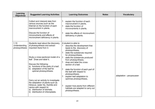 Learning
                 Suggested Learning Activities                 Learning Outcomes                Notes          Vocabulary
 Objectives

                Collect and interpret data from        ?   explain the function of each
                various sources such as the                macronutrient in plants,
                Internet on the function of each       ?   state the function of
                macronutrient in plants.                   micronutrients in plants,

                Discuss the function of                ?   state the effects of micronutrient
                mirconutrients and effects of              deficiency in plants.
                micronutrient deficiency in plants.

1.10           Students read about the discovery       A student is able to:
Understanding of photosynthesis and extract            ? describe the development that
photosynthesis important facts from it.                    leads to the discovery of
                                                           photosynthesis,
                                                       ? state the substances required
                                                           for photosynthesis,
                Study a cross-sectional model of a     ? state the substances produced
                leaf. Draw and label it.                   from photosynthesis,
                                                       ? draw and label the cross-
                Discuss the following:                     section of a leaf,
                a) functions of the parts of a leaf,
                b) adaptation of the leaf for          ?   state the function of each part of
                   optimal photosynthesis.                 the leaf with respect to
                                                           photosynthesis,
                                                       ?   explain leaf adaptation to                   adaptation - penyesuaian
                                                           optimise photosynthesis,
                Carry out an activity to investigate
                the adaptation of plants such as
                hibiscus, water lily, Hydrilla and     ?   explain how plants from different
                cactus with respect to:                    habitats are adapted to carry out
                a) distribution of stomata,                photosynthesis.
                b) distribution of chloroplasts.



                                                                        41
 