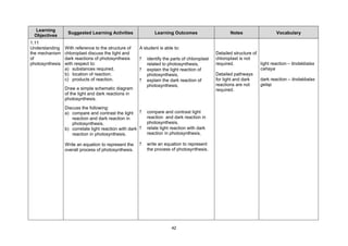 Learning
                  Suggested Learning Activities                Learning Outcomes                      Notes                  Vocabulary
 Objectives
1.11
Understanding    With reference to the structure of    A student is able to:
the mechanism    chloroplast discuss the light and                                             Detailed structure of
of               dark reactions of photosynthesis      ?   identify the parts of chloroplast   chloroplast is not
photosynthesis   with respect to:                          related to photosynthesis,          required.             light reaction – tindakbalas
                 a) substances required.               ?   explain the light reaction of                             cahaya
                 b) location of reaction.                  photosynthesis,                     Detailed pathways
                 c) products of reaction.              ?   explain the dark reaction of        for light and dark    dark reaction – tindakbalas
                                                           photosynthesis,                     reactions are not     gelap
                 Draw a simple schematic diagram                                               required.
                 of the light and dark reactions in
                 photosynthesis.
                 Discuss the following:
                 a) compare and contrast the light ?       compare and contrast light
                    reaction and dark reaction in          reaction and dark reaction in
                    photosynthesis,                        photosynthesis,
                 b) correlate light reaction with dark ?   relate light reaction with dark
                    reaction in photosynthesis.            reaction in photosynthesis,

                 Write an equation to represent the    ?   write an equation to represent
                 overall process of photosynthesis.        the process of photosynthesis.




                                                                        42
 