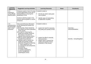 Learning
                   Suggested Learning Activities                 Learning Outcomes               Notes          Vocabulary
  Objectives
1.13              Compose a poem or lyric of a song A student is able to:
Practising a      to show appreciation of the role of
caring attitude   photosynthesis in ensuring the      ? tell why we need to take good
towards plants    perpetuation of life.                 care of plants,

                  Conduct a planting project in the      ?   identify cases of mishandling
                  science resource garden or school          or destruction of plants.
                  compound.

1.14              Carry out small group discussion       A student is able to:
Understanding     on the following and present the
the technology    findings:
used in food      a) the quantity of food needed for     ?   explain the need for improving              improving -
production           the present and future population       the quality and quantity of food,           menambahbaikkan
                     of the country,
                  b) the need for improving the
                     quality and quantity of food for
                     the country in line with the
                     national food production policy,
                  c) effort by various agencies to       ?   explain the effort to diversify
                     diversify food production,              food production,                            diversify - mempelbagaikan
                  d) methods used to improve the         ?   explain ways to improve the
                     quality and quantity of food            quality and quantity of food
                     production through the following:       production in the country.
                     (i) direct seeding for rice,
                     (ii) hydroponics and aeroponics,
                     (iii) breeding,
                     (iv) tissue culture,
                     (v) genetic engineering
                     (vi) soil management,
                     (vii)biological control.




                                                                          44
 