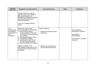 Learning
                  Suggested Learning Activities              Learning Outcomes          Notes          Vocabulary
  Objectives

                Conduct a field trip to relevant
                agencies such as the Institute of
                Agricultural Research and
                Development of Malaysia (MARDI),
                Agriculture Department and
                Fishery Department.

                Carry out a vegetable planting
                project.

1.15           Discuss the need for food           A student is able to:
Evaluating the processing based on the following:                                               food processing –
technological  a) overcoming the factors           ? explain the necessity for food             pemprosesan makanan
development in    causing spoilage of food such        processing,
food              as the action of microorganisms                                               development -
processing        and oxidation,                                                                perkembangan
               b) extending the lifespan of food,
               c) avoiding food wastage,                                                        food spoilage – kerosakan
               d) diversifying the uses of food                                                 makanan
                  like milk and dairy products,
               e) ensuring sufficient food supply.

                Prepare a portfolio on the            ?   describe the development of
                technological development of food         food processing technology,
                processing from the early days till
                the present.




                                                                     45
 