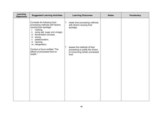 Learning
              Suggested Learning Activities               Learning Outcomes               Notes   Vocabulary
Objectives

             Correlate the following food          ?   relate food processing methods
             processing methods with factors           with factors causing food
             causing food spoilage:                    spoilage,
              i. cooking,
              ii. using salt, sugar and vinegar,
              iii. fermentation process,
              iv. drying,
              v. pasteurization,
              vi. canning,
              vii. refrigeration.
                                                   ?   assess the methods of food
             Conduct a forum entitled “The             processing to justify the choice
             effects of processed food on              of consuming certain processed
             health.”                                  food.




                                                                   46
 