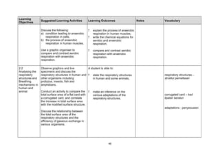 Learning
                 Suggested Learning Activities        Learning Outcomes                      Notes   Vocabulary
Objectives

                 Discuss the following:               ?   explain the process of anaerobic
                 a) condition leading to anaerobic        respiration in human muscles,
                    respiration in cells,             ?   write the chemical equations for
                 b) the process of anaerobic              aerobic and anaerobic
                    respiration in human muscles.         respiration,

                 Use a graphic organiser to           ?   compare and contrast aerobic
                 compare and contrast aerobic             respiration with anaerobic
                 respiration with anaerobic               respiration.
                 respiration.

2.2              Observe graphics and live           A student is able to:
Analysing the    specimens and discuss the
respiratory      respiratory structures in human and ? state the respiratory structures              respiratory structures –
structures and   other organisms including               in human and some animals,                  struktur pernafasan
Breathing        protozoa, insects, fish and
mechanisms in    amphibians.
human and
animal           Conduct an activity to compare the ?     make an inference on the
                 total surface area of a flat card with   various adaptations of the                 corrugated card – kad
                 a corrugated card, and correlate         respiratory structures,                    lipatan beralun
                 the increase in total surface area
                 with the modified surface structure.
                                                                                                     adaptations - penyesuaian
                 Discuss the relationship between
                 the total surface area of the
                 respiratory structures and the
                 efficiency of gaseous exchange in
                 various organisms.




                                                                      48
 