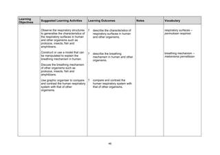 Learning
             Suggested Learning Activities          Learning Outcomes                     Notes   Vocabulary
Objectives

             Observe the respiratory structures     ?   describe the characteristics of           respiratory surfaces –
             to generalise the characteristics of       respiratory surfaces in human             permukaan respirasi
             the respiratory surfaces in human          and other organisms,
             and other organisms such as
             protozoa, insects, fish and
             amphibians.
             Construct or use a model that can      ?   describe the breathing                    breathing mechanism –
             be manipulated to explain the              mechanism in human and other              mekanisma pernafasan
             breathing mechanism in human.              organisms,
             Discuss the breathing mechanism
             of other organisms such as
             protozoa, insects, fish and
             amphibians.
             Use graphic organiser to compare ?         compare and contrast the
             and contrast the human respiratory         human respiratory system with
             system with that of other                  that of other organisms.
             organisms.




                                                                    49
 