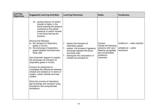 Learning
             Suggested Learning Activities         Learning Outcomes                    Notes                Vocabulary
Objectives

                (ii) partial pressure of carbon
                     dioxide is higher in the
                     blood entering the alveolus
                     compared to the partial
                     pressure of carbon dioxide
                     in the blood leaving the
                     alveolus.

             Discuss the following:
             a) the transport of respiratory       ?   explain the transport of         Caution:             inhaled air – udara sedutan
                gases in human,                        respiratory gases,               Handle the following
             b) the exchange of respiratory        ?   explain the process of gaseous   solutions with care: exhaled air – udara
                gases between the blood and            exchange between the blood       Alkaline pyrogallate hembusan
                body cells.                            and body cells,                  and concentrated
                                                   ?   distinguish the composition of   potassium
             Use schematic diagram to explain          inhaled and exhaled air.         hydroxide.
             the exchange and transport of
             respiratory gases in human.

             Conduct an experiment to
             investigate the differences between
             inhaled and exhaled air in terms of
             oxygen, carbon dioxide and heat
             content.

             Study the process of respiratory
             gas exchange and transport using
             simulations and computerised
             animations.




                                                                  51
 