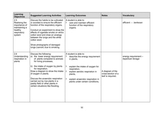 Learning
                 Suggested Learning Activities          Learning Outcomes                      Notes                Vocabulary
Objectives
2.5              Discuss the habits to be cultivated    A student is able to:
Realising the    or avoided to ensure the efficient     ? care and maintain efficient                               efficient – berkesan
importance of    function of the respiratory organs.        function of the respiratory
maintaining a                                               organs.
healthy          Conduct an experiment to show the
respiratory      effects of cigarette smoke on whit e
system           cotton wool and draw an analogy
                 between the lungs and the white
                 cotton wool.

                 Show photographs of damaged
                 lungs (cancer) due to smoking.


2.6              Discuss the following:                 A student is able to:
Understanding    a) the lower energy requirement        ? describe the energy requirement                           energy requirement –
respiration in      of plants compared to animals           in plants,                                              keperluan tenaga
plants              for living processes,

                 b) the intake of oxygen by plants      ?   explain the intake of oxygen for
                     for respiration.                       respiration,
                 Draw a diagram to show the intake      ?   explain aerobic respiration in     A diagram of the
                 of oxygen in plants.                       plants,                            cross-section of a
                                                                                               leaf is required.
                 Discuss the anaerobic respiration      ?   explain anaerobic respiration in
                 carried out by rice plants in a            plants under certain conditions,
                 paddy field or other plants in
                 certain situations like flooding.




                                                                        53
 