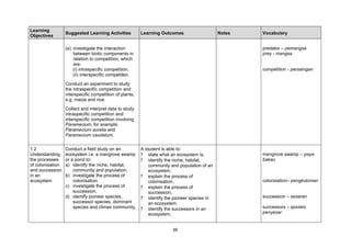 Learning
                  Suggested Learning Activities          Learning Outcomes                    Notes   Vocabulary
Objectives

                  (e) investigate the interaction                                                     predator – pemangsa
                      between biotic components in                                                    prey - mangsa
                      relation to competition, which
                      are:
                      (i) intraspecific competition,                                                  competition - persaingan
                      (ii) interspecific competition.
                  Conduct an experiment to study
                  the intraspecific competition and
                  interspecific competition of plants,
                  e.g. maize and rice.
                  Collect and interpret data to study
                  intraspecific competition and
                  interspecific competition involving
                  Paramecium, for example
                  Paramecium aurelia and
                  Paramecium caudatum.


1.2               Conduct a field study on an            A student is able to:
Understanding     ecosystem i.e. a mangrove swamp        ? state what an ecosystem is,                mangrove swamp – paya
the processes     or a pond to:                          ? identify the niche, habitat,               bakau
of colonisation   a) identify the niche, habitat,            community and population of an
and succession        community and population,              ecosystem,
in an             b) investigate the process of          ? explain the process of
ecosystem             colonisation,                          colonisation,                            colonisation– pengkolonian
                  c) investigate the process of          ? explain the process of
                      succession,                            succession,
                  d) identify pioneer species,           ? identify the pioneer species in            succession – sesaran
                      successor species, dominant            an ecosystem,
                      species and climax community,      ? identify the successors in an              successors – spesies
                                                             ecosystem,                               penyesar


                                                                        56
 