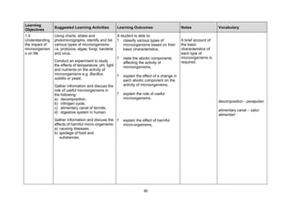 Learning
                Suggested Learning Activities           Learning Outcomes                      Notes                Vocabulary
Objectives
1.5             Using charts, slides and                A student is able to:
Understanding   photomicrographs, identify and list     ? classify various types of            A brief account of
the impact of   various types of microorganisms             microorganisms based on their      the basic
microorganism   i.e. protozoa, algae, fungi, bacteria       basic characteristics,             characteristics of
s on life       and virus.                                                                     each type of
                                                      ?    state the abiotic components        microorganisms is
                Conduct an experiment to study             affecting the activity of           required.
                the effects of temperature, pH, light      microorganisms,
                and nutrients on the activity of
                microorganisms e.g. Bacillus
                                                      ?    explain the effect of a change in
                subtilis or yeast.
                                                           each abiotic component on the
                Gather information and discuss the         activity of microorganisms,
                role of useful microorganisms in
                the following:                     ?       explain the role of useful
                a) decomposition,                          microorganisms,
                                                                                                                    decomposition - pereputan
                b) nitrogen cycle,
                c) alimentary canal of termite,
                                                                                                                    alimentary canal – salur
                d) digestive system in human.
                                                                                                                    alimentari
                Gather information and discuss the ?       explain the effect of harmful
                effects of harmful micro -organisms:       micro-organisms,
                a) causing diseases,
                b) spoilage of food and
                   substances.




                                                                        60
 