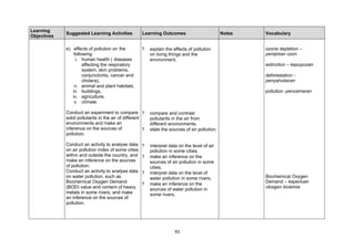 Learning
             Suggested Learning Activities            Learning Outcomes                         Notes   Vocabulary
Objectives

             e) effects of pollution on the           ?   explain the effects of pollution              ozone depletion –
                 following:                               on living things and the                      penipisan ozon
                  i. human health ( diseases              environment,
                      affecting the respiratory                                                         extinction – kepupusan
                      system, skin problems,
                      conjunctivitis, cancer and                                                        deforestation -
                      cholera),                                                                         penyahutanan
                 ii. animal and plant habitats,
                iii. buildings,                                                                         pollution -pencemaran
                iv. agriculture,
                 v. climate.

             Conduct an experiment to compare ?           compare and contrast
             solid pollutants in the air of different     pollutants in the air from
             environments and make an                     different environments,
             inference on the sources of              ?   state the sources of air pollution,
             pollution.

             Conduct an activity to analyse data      ?   interpret data on the level of air
             on air pollution index of some cities        pollution in some cities,
             within and outside the country, and      ?   make an inference on the
             make an inference on the sources             sources of air pollution in some
             of pollution.                                cities,
             Conduct an activity to analyse data      ?   interpret data on the level of
             on water pollution, such as                  water pollution in some rivers,               Biochemical Oxygen
             Biochemical Oxygen Demand                ?   make an inference on the                      Demand – keperluan
             (BOD) value and content of heavy             sources of water pollution in                 oksigen biokimia
             metals in some rivers, and make              some rivers,
             an inference on the sources of
             pollution.




                                                                       63
 