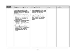 Learning
             Suggested Learning Activities         Learning Outcomes                        Notes   Vocabulary
Objectives

             Conduct activities to formulate a     ?   predict the level of air and water
             strategy to reduce the level of air       pollution in a particular location
             and water pollution in a particular       within the next ten years,
             location by:
             a) analysing information on the       ?   suggest strategies to solve
                population, such as the size of        problems related to air and
                population, socio-economic             water pollution in a particular
                activities, and level of air and       location within the next ten
                water pollution,                       years.
             b) conducting an activity to predict
                the level of air and water
                pollution at a particular location
                within the next ten years,
             c) preparing an action plan
                consisting of a strategy to
                reduce the level of air and water
                pollution at that particular
                location within the next ten
                years.




                                                                    64
 