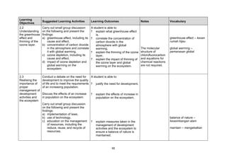 Learning
                  Suggested Learning Activities         Learning Outcomes                        Notes                Vocabulary
Objectives
2.2               Carry out small group discussion      A student is able to:
Understanding     on the following and present the      ? explain what greenhouse effect
the greenhouse    findings:                                 is,
effect and        a) greenhouse effect, including its   ? correlate the concentration of                              greenhouse effect – kesan
thinning of the       cause and effect,                     carbon dioxide in the                                     rumah hijau
ozone layer.      b) concentration of carbon dioxide        atmosphere with global
                      in the atmosphere and correlate       warming,                             The molecular        global warming –
                      it with global warming,           ? explain the thinning of the ozone      structure of         pemanasan global
                  c) ozone depletion, including its         layer,                               chlorofluorocarbon
                      cause and effect,                 ? explain the impact of thinning of      and equations for
                  d) impact of ozone depletion and          the ozone layer and global           chemical reactions
                      global warming on the                 warming on the ecosystem.            are not required.
                      ecosystem.

2.3               Conduct a debate on the need for     A student is able to:
Realising the     development to improve the quality
importance of     of life and to meet the requirements ? justify the need for development,
proper            of an increasing population.
management of
development       Discuss the effects of an increase    ?   explain the effects of increase in
activities and    in population on the ecosystem.           population on the ecosystem,
the ecosystem
                  Carry out small group discussion
                  on the following and present the
                  findings:
                  a) implementation of laws,
                  b) use of technology,                                                                               balance of nature –
                  c) education on the management        ?   explain measures taken in the                             keseimbangan alam
                      of resources, including the           management of development
                      reduce, reuse, and recycle of         activities and the ecosystem to                           maintain – mengekalkan
                      resources,                            ensure a balance of nature is
                                                            maintained.



                                                                        65
 