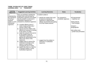 THEME: PHYSIOLOGY OF LIVING THINGS
LEARNING AREA: 1.0    TRANSPORT

   Learning
                  Suggested Learning Activities              Learning Outcomes                      Notes                 Vocabulary
  Objectives
1.1              Carry out activities to identify the A student is able to:
Understanding    problem that could be faced by
the importance   multicellular organisms and explain ? identify the problem that could      As compared to          cell requirements
of having a      how the problem is overcome in           be faced by multicellular         unicellular organisms    – keperluan sel
transport        multicellular organisms as               organisms in obtaining their
system in some   compared to unicellular organisms:       cellular requirements and getting                         waste products
multicellular                                             rid of their waste products,                              – hasil buangan
organisms        a) correlate different sizes of
                    cubes to total surface area /                                                                   transport –
                    volume (TSA/V) ratio,                                                                           pengangkutan
                 b) discuss how the (TSA/V) ratio
                    affects the movement of solutes                                                                 total surface area
                    to the interior of cubes,                                                                       – jumlah luas permukaan
                 c) relate the outcome of a) and b)
                    to the problem faced by
                    multicellular organisms in
                    getting cell requirements to the
                    cells in the interior of the
                    organisms,                         ? suggest how the problem is
                 d) suggest ways to improve the           overcome in multicellular
                    movement of solutes to the            organisms.
                    interior of cubes without
                    changing the size of cubes,
                 e) explain why there is a need for
                    a transport system in some
                    multicellular organisms.




                                                                     13
 