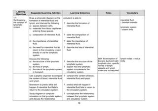 Learning
                   Suggested Learning Activities                Learning Outcomes                          Notes                 Vocabulary
  Objectives
1.4              Draw a schematic diagram on the     A student is able to:
Synthesising     formation of interstitial fluid and                                                                      interstitial fluid
the concept of   lymph, and discuss the following:    ? describe the formation of                                         – bendalir interstis
lymphatic
                 a) spaces between cells,                interstitial fluid,
system                                                                                                                    lymphatic system
                 b) materials from blood capillaries
                                                                                                                          – sistem limfa
                     entering these spaces,
                 c) composition of interstitial fluid,   ? state the composition of
                                                           interstitial fluid,
                 d) the importance of interstitial       ? state the importance of
                    fluid,                                 interstitial fluid,
                 e) the need for interstitial fluid to   ? describe the fate of interstitial
                    return to the circulatory system       fluid,
                    directly or via the lymphatic
                    system.
                 Discuss the following:                                                            With the exception of    lymph nodes – nodus
                 a) the structure of the lymphatic       ? describe the structure of the           thoracic duct and right limfa
                    system,                                lymphatic system,                       lymphatic duct, specific
                                                         ? explain how the lymphatic               names of lymph
                 b) the flow of lymph,
                                                                                                   vessels and lymph
                 c) the role of the lymphatic system       system complements the
                                                                                                   nodes are not required.
                    in transport.                          circulatory system,
                 Use a graphic organiser to compare ? compare the content of blood,
                 the content of blood, interstitial fluid interstitial fluid and lymph,
                 and lymph.
                 Brainstorm to predict what will         ? predict what will happen if
                 happen if interstitial fluid fails to     interstitial fluid fails to return to
                 return to the circulatory system.         the circulatory system,
                 Study diagram or computer               ? conceptualise the relationship
                 simulation on the lymphatic system,       between the lymphatic system
                 and discuss the relationship              and circulatory system.

                                                                          16
 