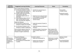 Learning
                  Suggested Learning Activities               Learning Outcomes                      Notes                    Vocabulary
  Objectives
                 Carry out the following activities:
                 a) to show the presence of xylem      ? identify the vascular tissue in                               cross section
                    as a continuous tube system to       stem, root and leaf,                                          – keratan rentas
                    transport water and minerals,
                 b) prepare slides and look at the                                                                     longitudinal section
                    cross section (XS) and                                                                             – keratan membujur
                    longitudinal section (LS) of a     ? state the role of vascular tissue
                    dicot stem,                          in the transport of substances,
                 c) study prepared slides of XS of     ? describe the structure of
                    stem, root and leaf of a dicot       vascular tissue,
                    plant, and draw plan diagrams.
                 Relate the following:
                 a) the structure of xylem to the      ? relate the structure of xylem to
                    transport of water and minerals,     transport,
                 b) the structure of phloem to the   ? relate the structure of phloem to
                    transport of organic substances.   transport,
                 Carry out bark ringing to show the    ? predict the effect of removing a    Bark ringing is the
                 role of phloem in the continuous        ring of phloem tissue from a        removal of a ring of
                 transport of organic substances.        plant.                              tissue external to the
                                                                                             xylem from around the
                                                                                             trunk of a woody plant.


1.8              Discuss the following:                A student is able to:                                           pathway of water
Synthesising     a) the transport of organic            ? state what translocation is,       Mechanism to explain      - laluan air
the concept of      substances in plants,                                                    translocation is not
transport of     b) the importance of translocation    ? explain the importance of           required.                 environmental factor
substances in       in plants.                           translocation in plants,                                      - factor persekitaran
plants




                                                                       19
 
