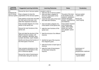 Learning
                  Suggested Learning Activities               Learning Outcomes                       Notes                    Vocabulary
  Objectives
3.2            Discuss the role of nervous system. A student is able to:
Analysing the                                       ? state the role of nervous system,
role of human  Draw a diagram to show the           ? draw and label a diagram to             The parts of the brain    nervous system
nervous system organisation of the nervous system.     show the organisation of the           to be studied are the     - sistem saraf
                                                       nervous system,                        cerebrum, cerebellum,
               View graphics of the brain and label ? name the main parts of the brain        medulla oblongata,        spinal cord
               the main parts of the brain, and        and state their functions,             pituitary, hypothalamus   - saraf tunjang
               state their respective function(s).                                            and thalamus.
                Draw and label diagram of a cross      ? draw and label a diagram of a        Cross section of spinal
                section of the spinal cord.              cross section of the spinal cord,    cord includes grey
                                                                                              matter, white matter,
                Discuss the main functions of the      ? state the main functions of the      dorsal root, ventral
                spinal cord.                             spinal cord,                         root, ganglion, spinal
                                                                                              nerve.
                Draw and label the structure of the    ? label the structure of an efferent
                efferent neurone (nucleus, cell          neurone,
                body, cytoplasm, dendrites, axon,
                synaptic dendrites, myelin sheath).
                Identify and discuss the function of   ? identify the type of the neurone
                the three types of neurone.              from diagrams given,

                                                       ? state the function of each type of
                                                         neurone,
                View computer animations on the        ? state the mode of transmission                                 transmission of
                transmission of information in the       of information along the                                       information -
                form of electrical signals.              neurone,                                                       penghantaran maklumat

                Discuss the mode of transmission                                                                        electrical signals
                of information along the neurone.                                                                       - isyarat elektrik




                                                                      25
 